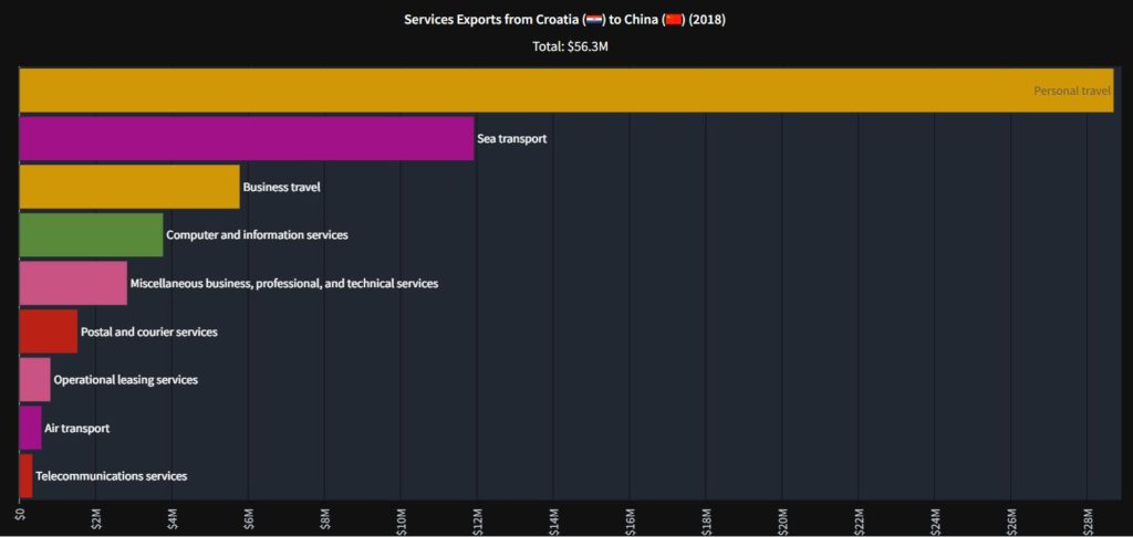 Services Exports from Croatia to China