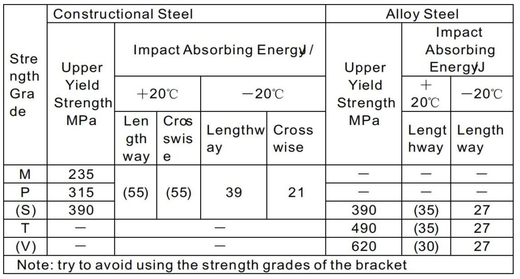 Classification of crane hooks