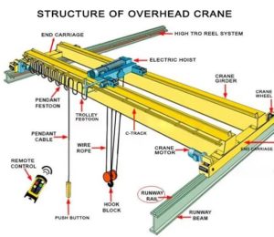 The process of changing the span of bridge crane from large to small ...