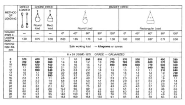 SWL charts are available for all types of slings and rope