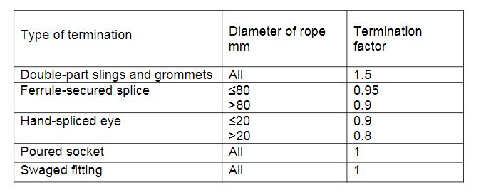 Type of termination