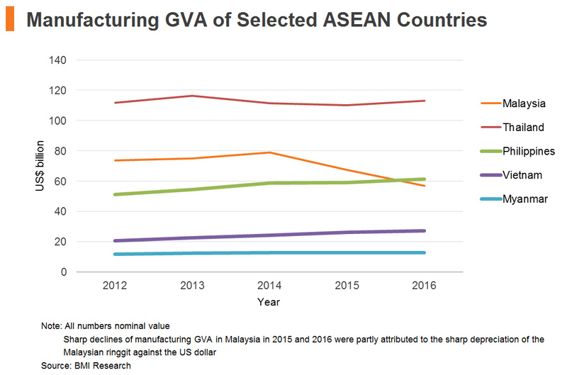 manufacturing GVA of selected ASEAN countries