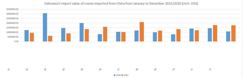 Indonesia's import value of cranes imported from China from January to December 2021/2020