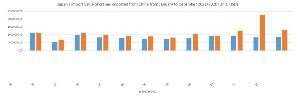 Japan's import value of cranes imported from China from January to December 2021/2020