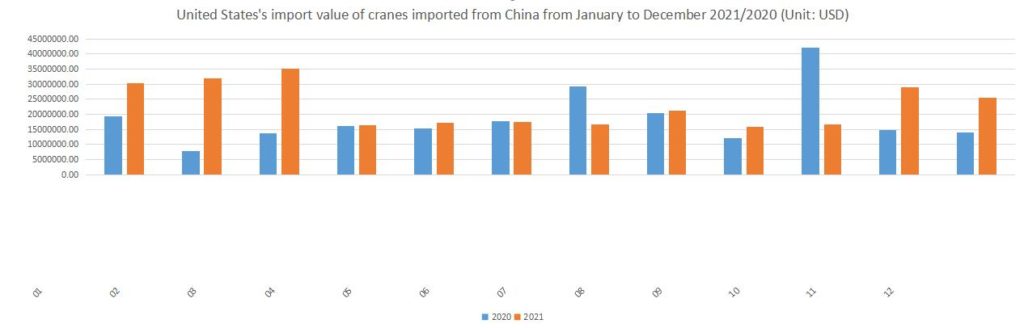 United States's import value of cranes imported from China from January to December 2021