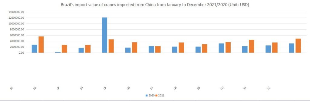 Brazil's import value of cranes imported from China from January to December 2021/2020