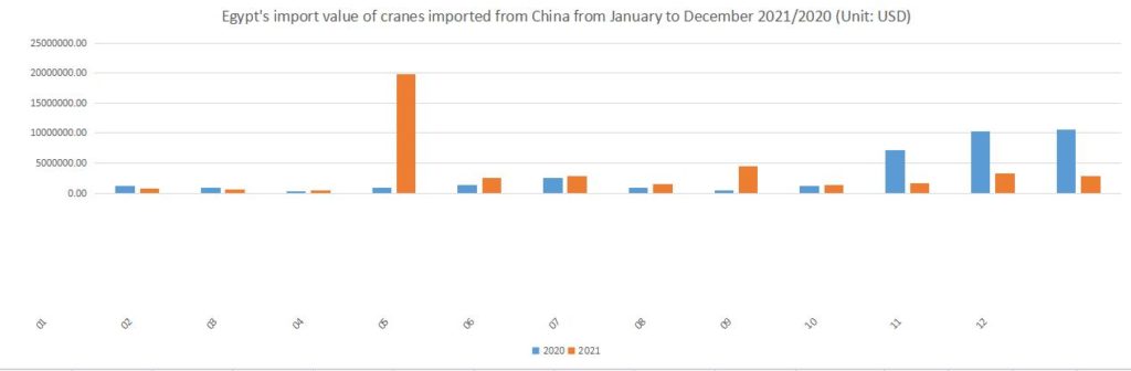 Egypt's import value of cranes imported from China from January to December 2021/2020