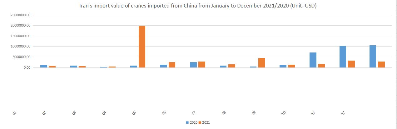 Iran's import value of cranes imported from China from January to December 2021/2020