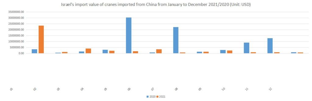 Israel's import value of cranes imported from China from January to December 2021/2020