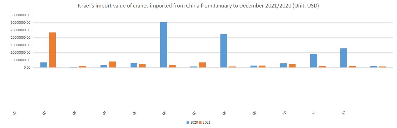 Israel's import value of cranes imported from China from January to December 2021/2020