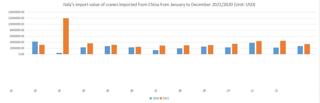 Italy's import value of cranes imported from China from January to December 2021/2020