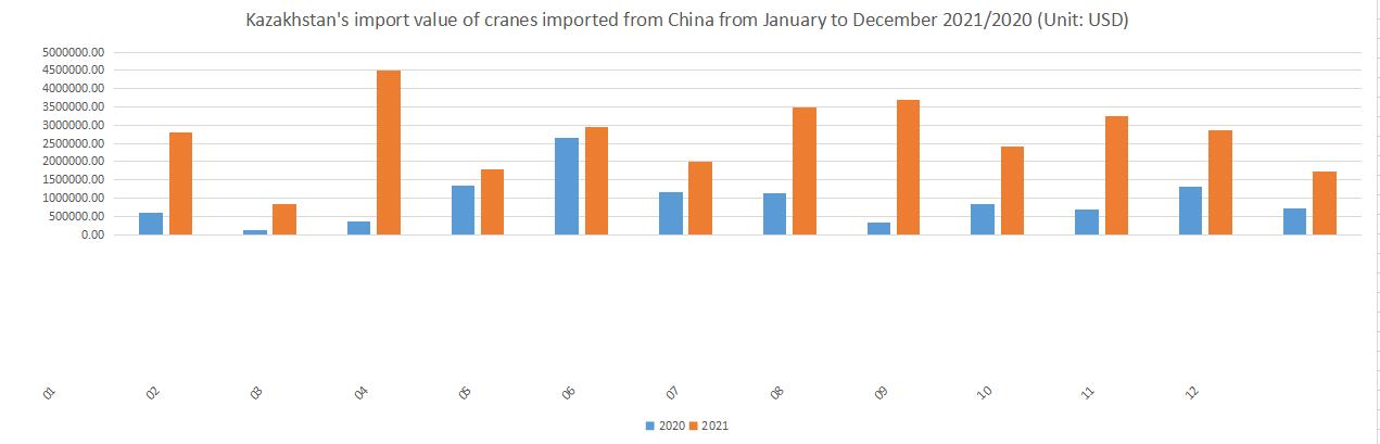 Kazakhstan's import value of cranes imported from China from January to December 2021/2020