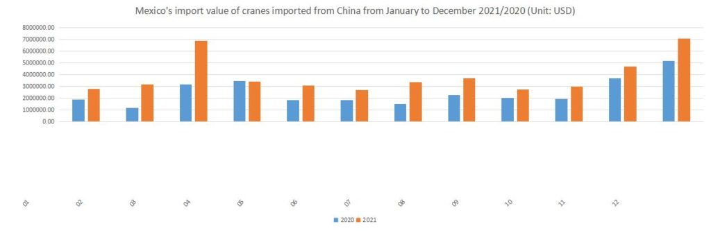 Mexico's import value of cranes imported from China from January to December 2021/2020