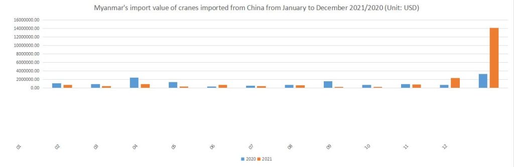 Myanmar's import value of cranes imported from China from January to December 2021/2020