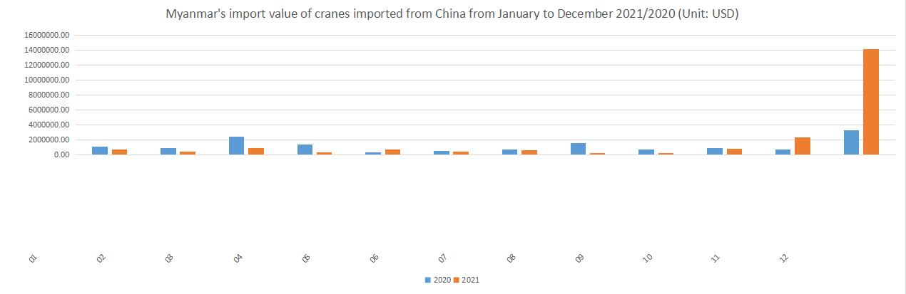 Myanmar's import value of cranes imported from China from January to December 2021/2020