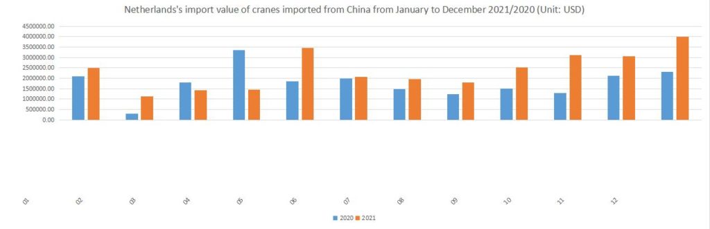 Netherlands's import value of cranes imported from China from January to December 2021/2020