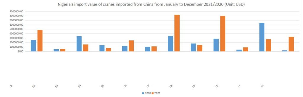 Nigeria's import value of cranes imported from China from January to December 2021/2020