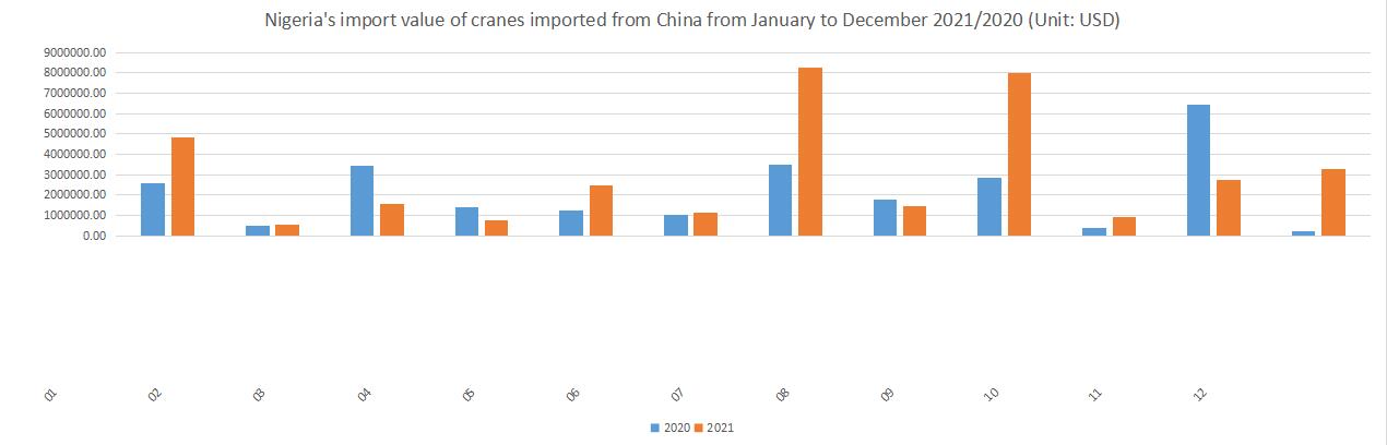 Nigeria's import value of cranes imported from China from January to December 2021/2020