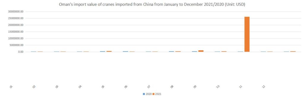 Oman's import value of cranes imported from China from January to December 2021/2020