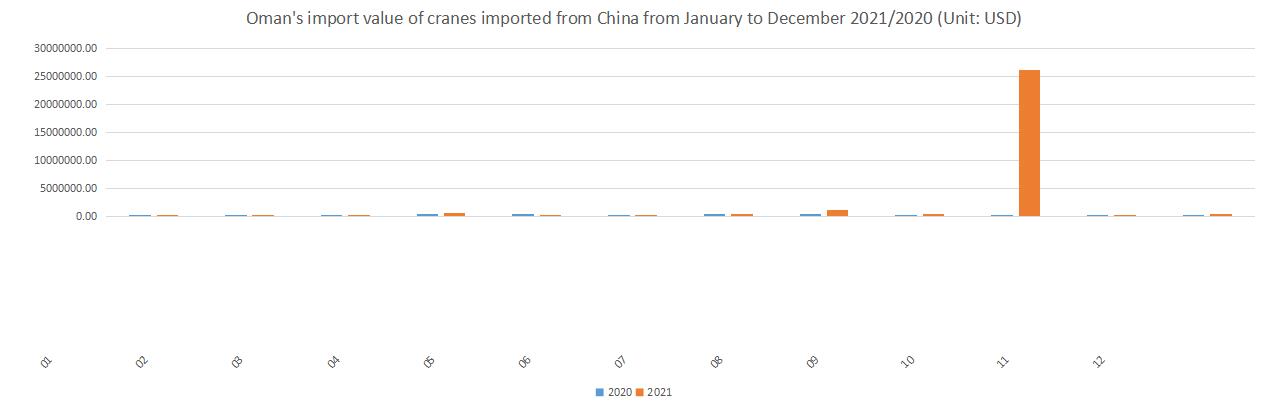 Oman's import value of cranes imported from China from January to December 2021/2020