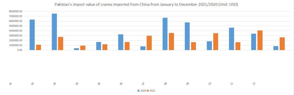 Pakistan's import value of cranes imported from China from January to December 2021/2020