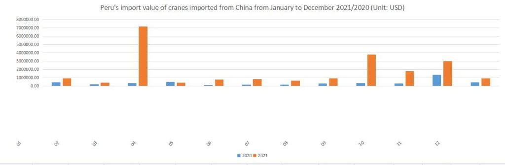 Peru's import value of cranes imported from China from January to December 2021/2020