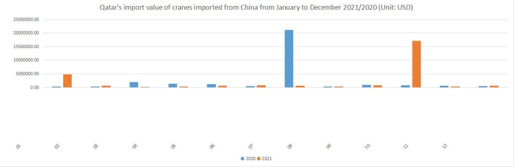 Qatar's import value of cranes imported from China from January to December 2021/2020