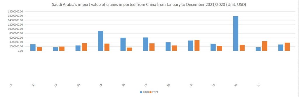 Saudi Arabia's import value of cranes imported from China from January to December 2021/2020