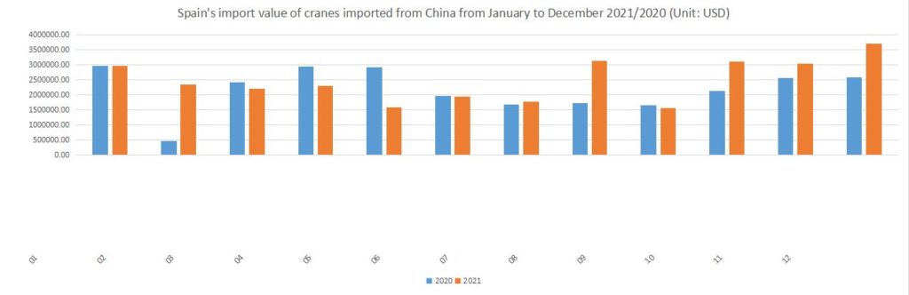 Spain's import value of cranes imported from China from January to December 2021/2020