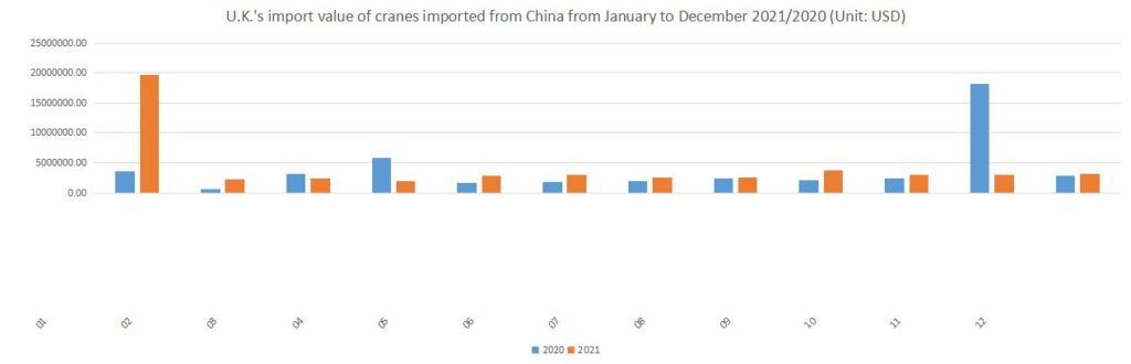 U.K.'s import value of cranes imported from China from January to December 2021/2020