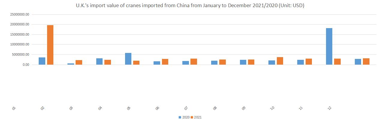 U.K.'s import value of cranes imported from China from January to December 2021/2020