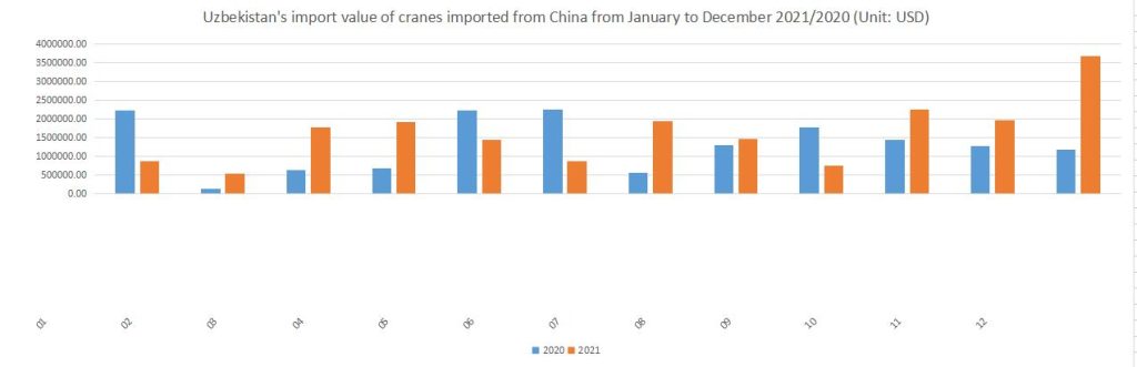 Uzbekistan's import value of cranes imported from China from January to December 2021/2020