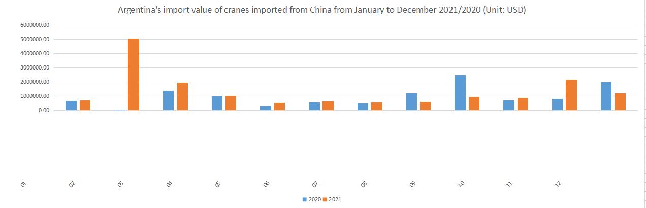 Argentina's import value of cranes imported from China from January to December 2021