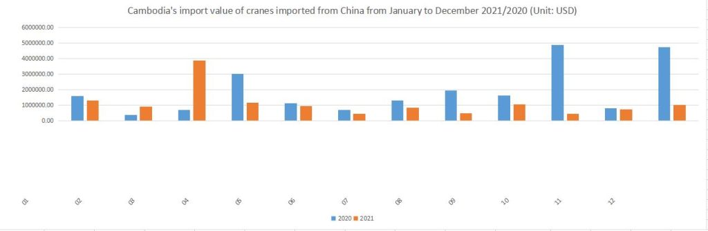 Cambodia's import value of cranes imported from China from January to December 2021/2020