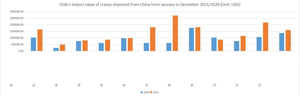 Chile's import value of cranes imported from China from January to December 2021/2020