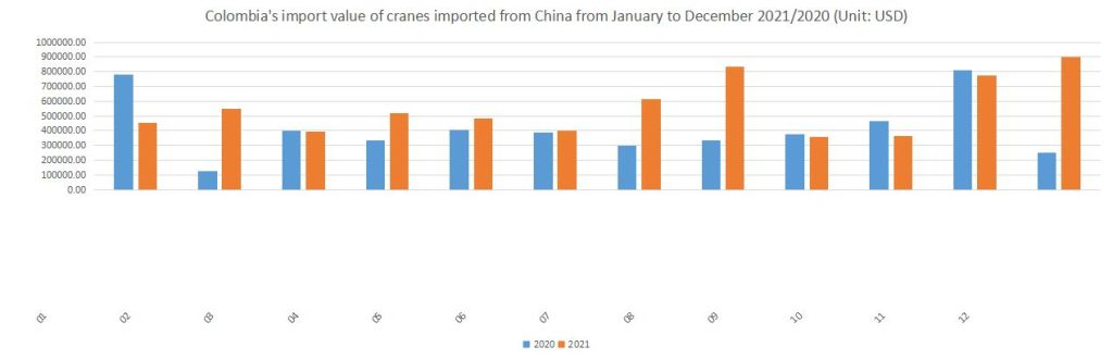 Colombia's import value of cranes imported from China from January to December 2021/2020