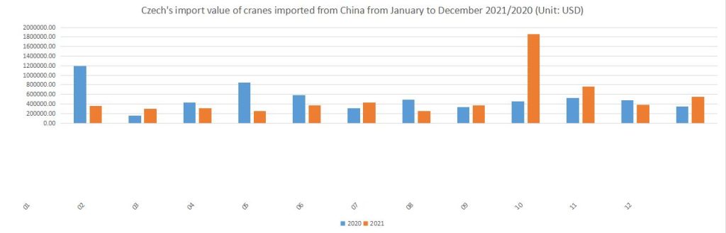 Czech's import value of cranes imported from China from January to December 2021/2020