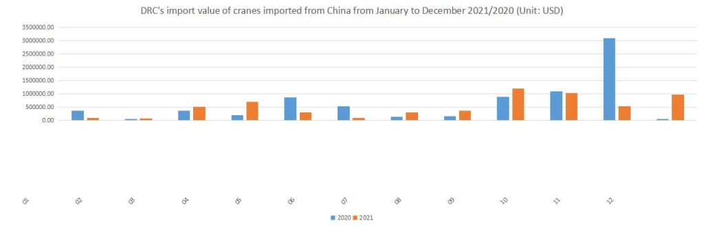 DRC's import value of cranes imported from China from January to December 2021/2020