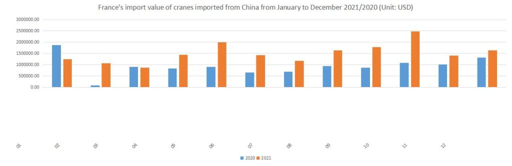 France's import value of cranes imported from China from January to December 2021/2020