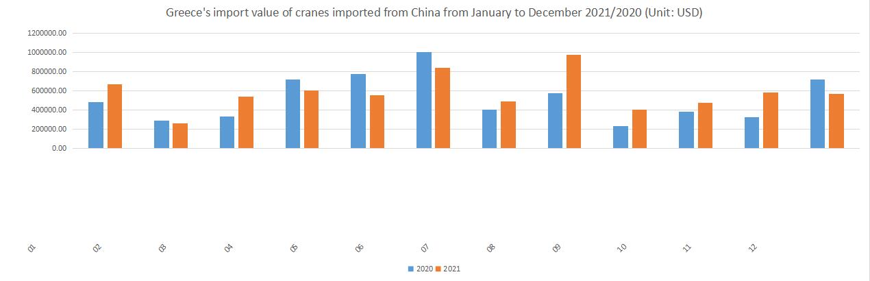 Greece's import value of cranes imported from China from January to December 2021/2020