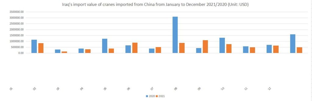 Iraq's import value of cranes imported from China from January to December 2021/2020