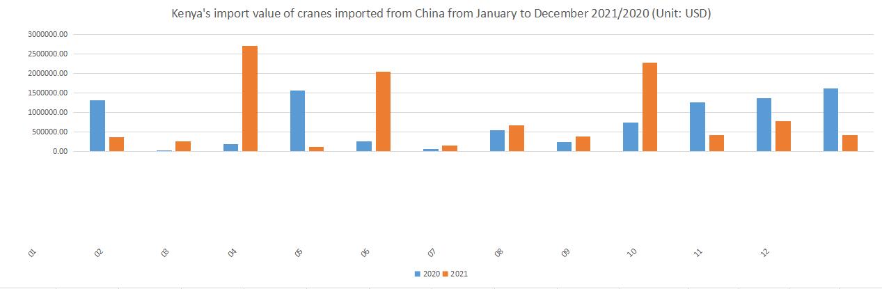 Kenya's import value of cranes imported from China from January to December 2021/2020