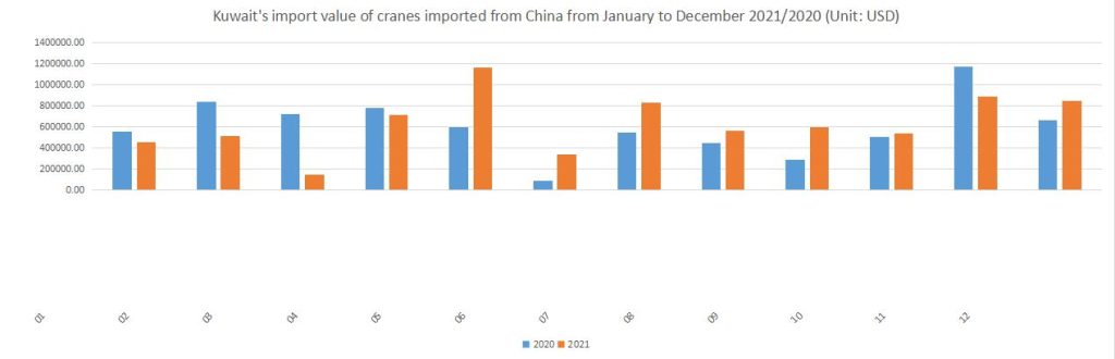 Kuwait's import value of cranes imported from China from January to December 2021/2020