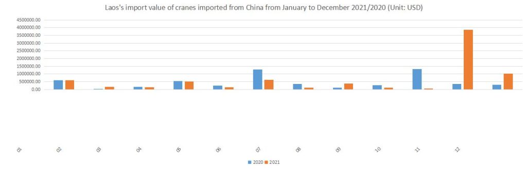 Laos's import value of cranes imported from China from January to December 2021/2020