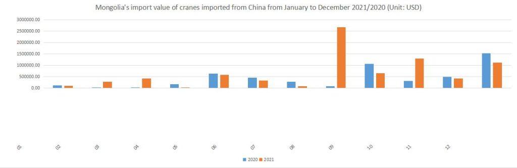 Mongolia's import value of cranes imported from China from January to December 2021/2020