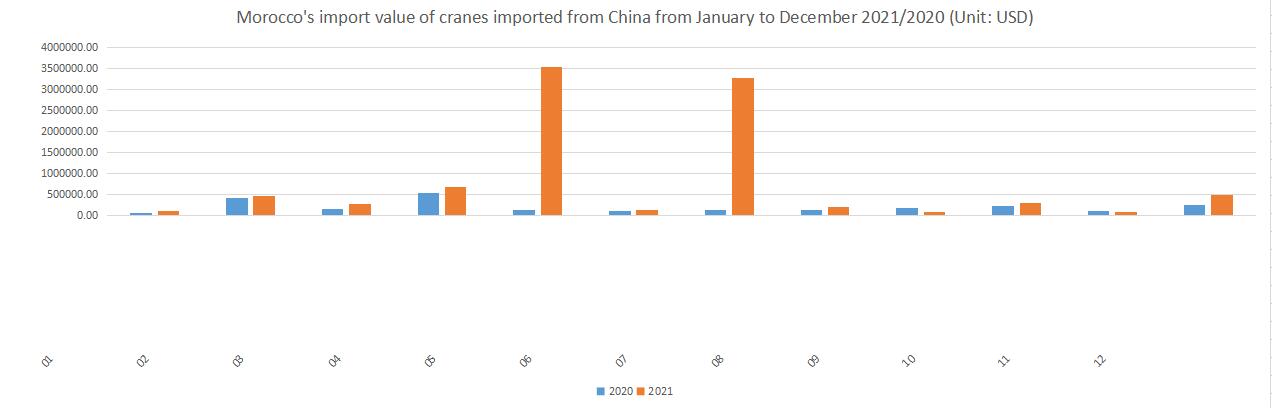 Morocco's import value of cranes imported from China from January to December 2021/2020