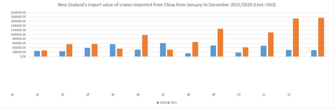 New Zealand's import value of cranes imported from China from January to December 2021/2020