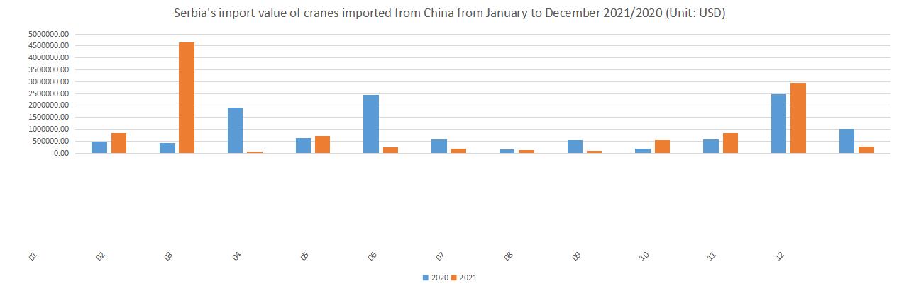 Serbia's import value of cranes imported from China from January to December 2021/2020