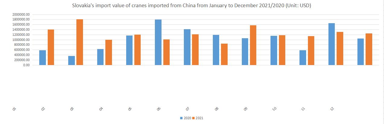 Slovakia's import value of cranes imported from China from January to December 2021/2020