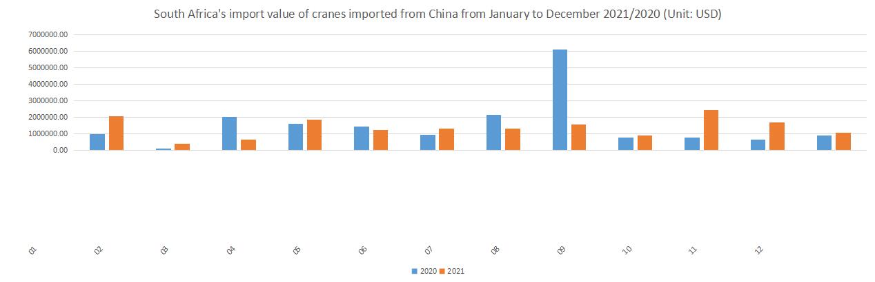 South Africa's import value of cranes imported from China from January to December 2021/2020